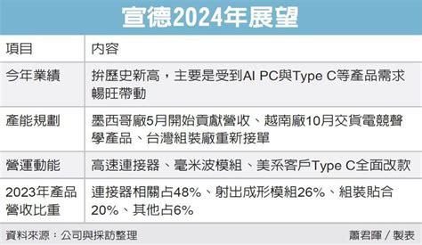 宣德 蘋果|〈宣德展望〉新品相繼貢獻 目標三年蘋果營收比重降至4成